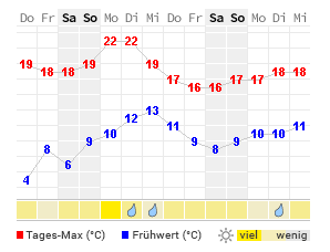 Wetter 14 Tage Lübeck