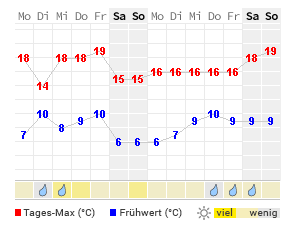 Bielefeld 14 Tage Wetter