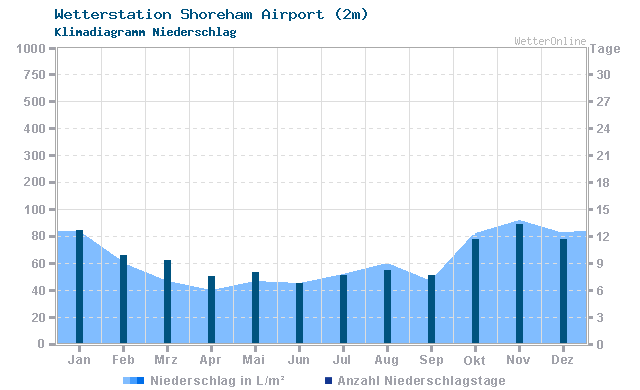 Klimadiagramm Niederschlag Shoreham Airport (2m)