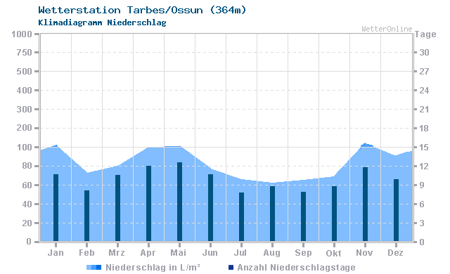 Klimadiagramm Niederschlag Tarbes/Ossun (364m)