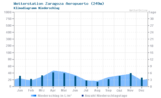 Klimadiagramm Niederschlag Zaragoza Aeropuerto (249m)