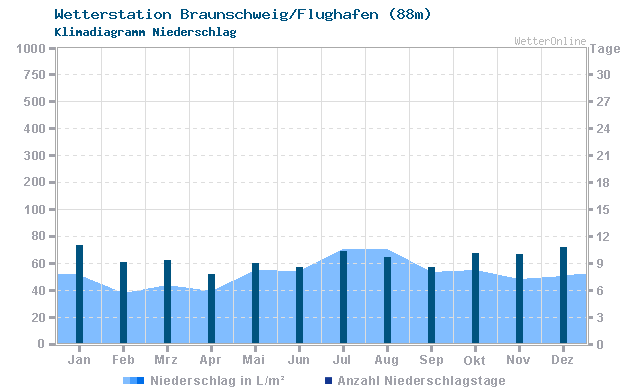 Klimadiagramm Niederschlag Braunschweig/Flughafen (88m)