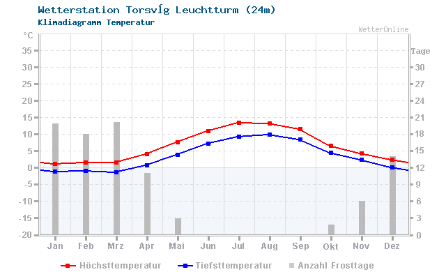 Klimadiagramm Temperatur Torsvåg Leuchtturm (24m)