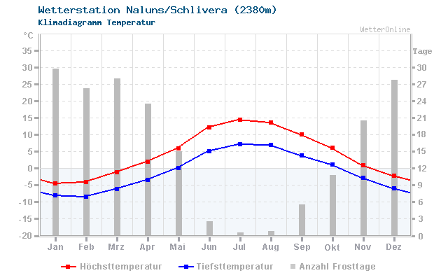 Klimadiagramm Temperatur Naluns/Schlivera (2380m)