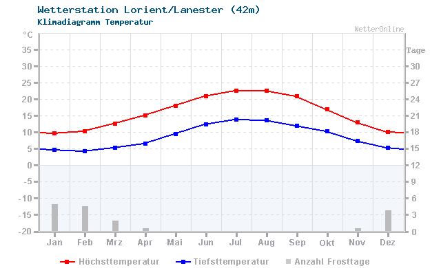Klimadiagramm Temperatur Lorient/Lanester (42m)