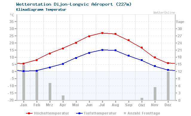 Klimadiagramm Temperatur Dijon-Longvic Aéroport (227m)