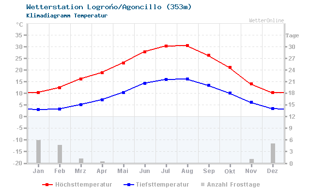 Klimadiagramm Temperatur Logroño/Agoncillo (353m)