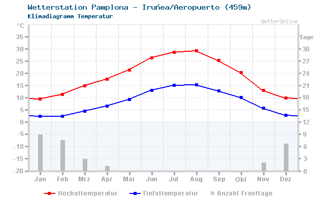Klimadiagramm Temperatur Pamplona - Iruñea/Aeropuerto (459m)