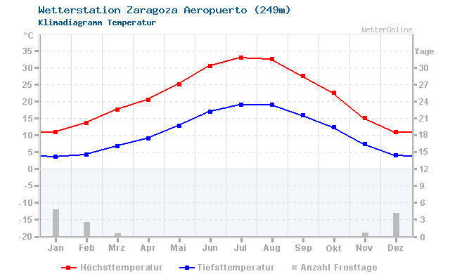 Klimadiagramm Temperatur Zaragoza/Aeropuerto (249m)