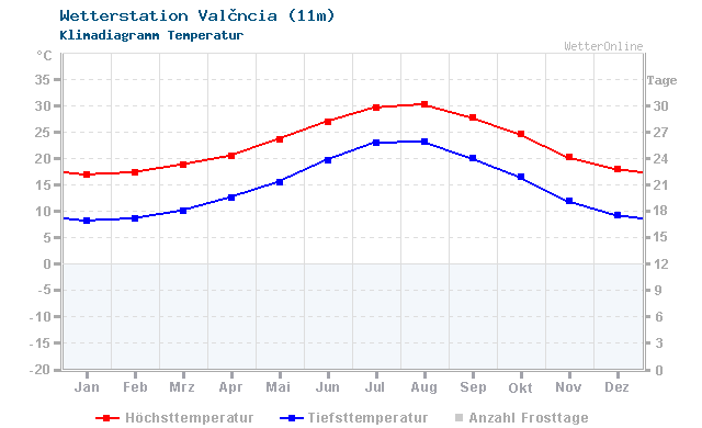 Klimadiagramm Temperatur València (11m)