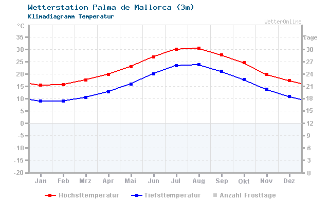 Klimadiagramm Temperatur Palma de Mallorca (3m)