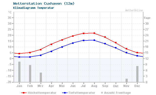 Klimadiagramm Temperatur Cuxhaven (12m)