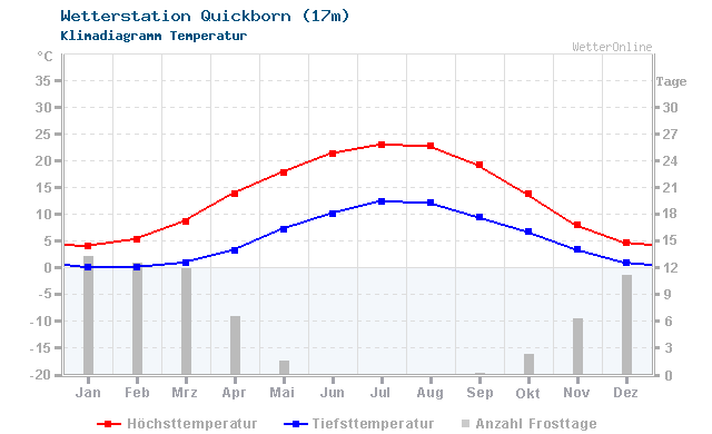Klimadiagramm Temperatur Quickborn (17m)