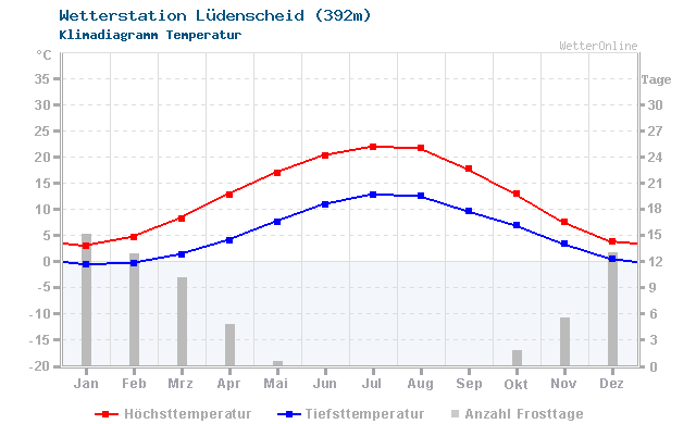 Klimadiagramm Temperatur Lüdenscheid (392m)