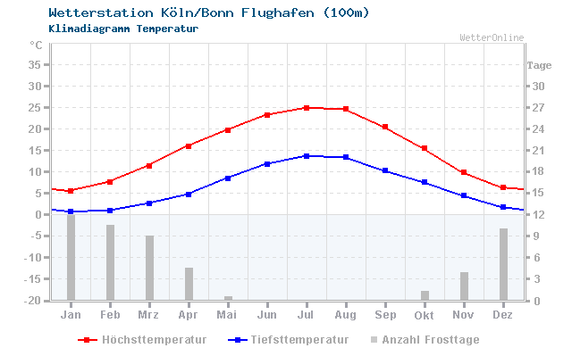 Klimadiagramm Temperatur Köln/Bonn Flughafen (100m)