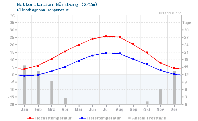 Klimadiagramm Temperatur Würzburg (272m)