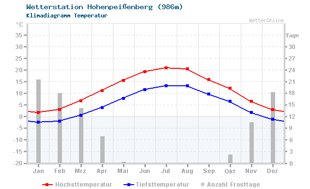 Klimadiagramm Temperatur Hohenpeissenberg (986m)