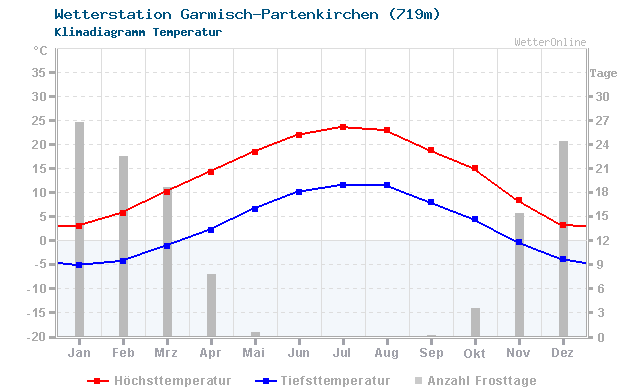 Klimadiagramm Temperatur Garmisch-Partenkirchen (719m)