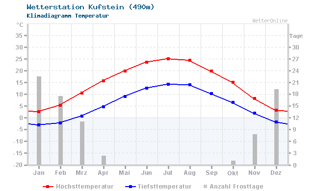 Klimadiagramm Temperatur Kufstein (490m)