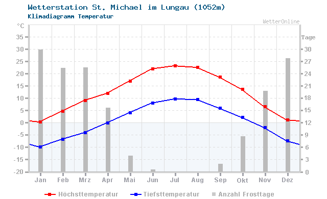 Klimadiagramm Temperatur St. Michael im Lungau (1052m)
