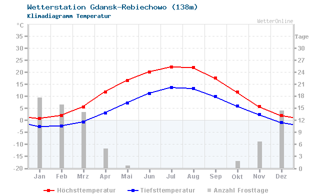 Klimadiagramm Temperatur Gdansk-Rebiechowo (138m)