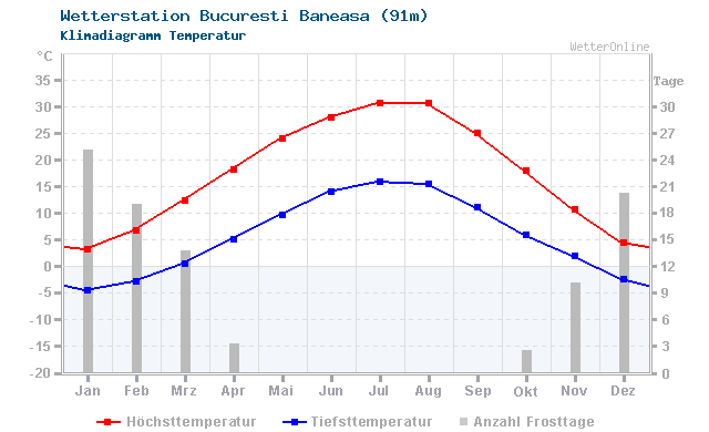 Klimadiagramm Temperatur Bucuresti Baneasa (91m)