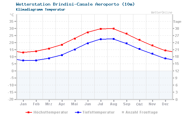 Klimadiagramm Temperatur Brindisi-Casale Aeroporto (10m)