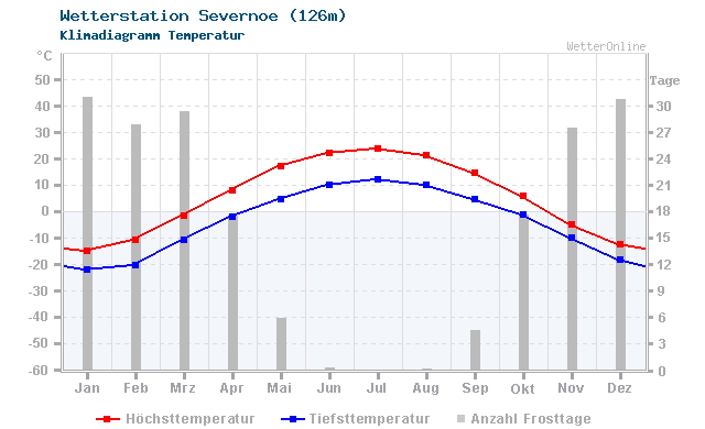 Klimadiagramm Temperatur Severnoe (126m)