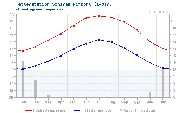 Klimadiagramm Temperatur Schiras Airport (1481m)