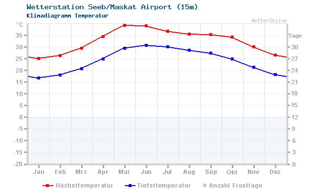 Klimadiagramm Temperatur Seeb/Maskat Airport (15m)