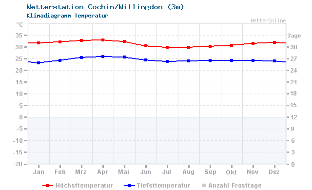 Klimadiagramm Temperatur Cochin/Willingdon (3m)