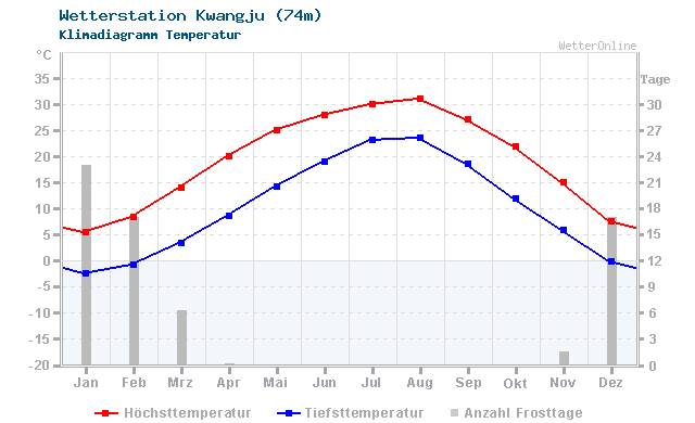 Klimadiagramm Temperatur Kwangju (74m)