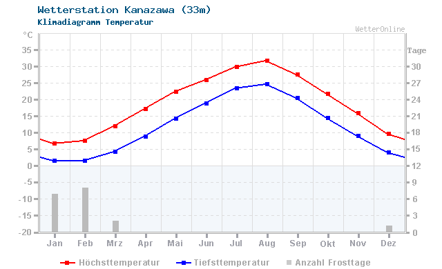 Klimadiagramm Temperatur Kanazawa (33m)