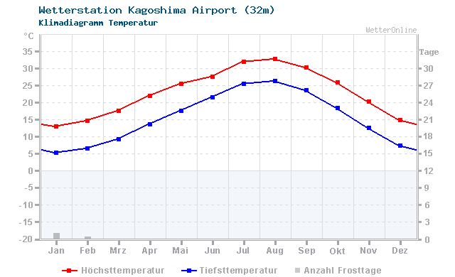 Klimadiagramm Temperatur Kagoshima Airport (32m)