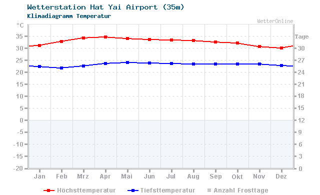 Klimadiagramm Temperatur Hat Yai Airport (35m)