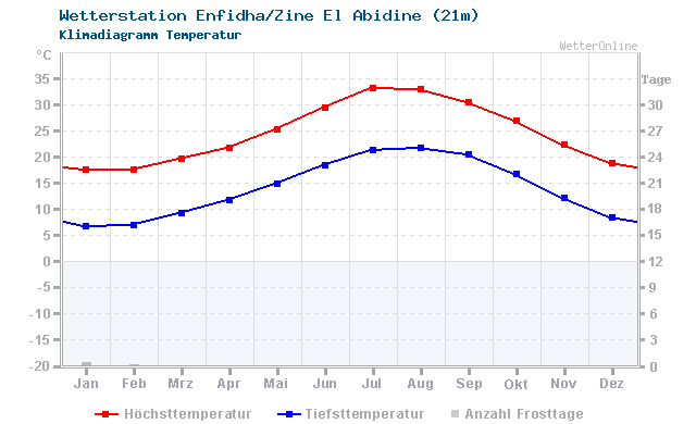 Klimadiagramm Temperatur Enfidha/Zine El Abidine (21m)