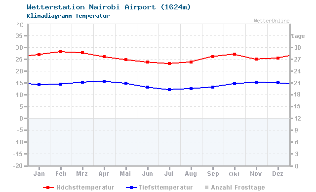 Klimadiagramm Temperatur Nairobi Airport (1624m)