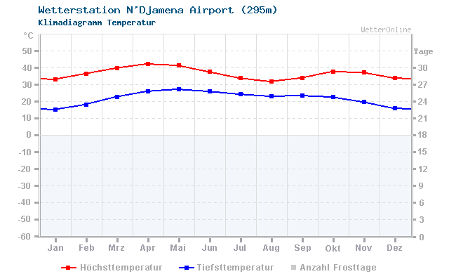 Klimadiagramm Temperatur N'Djamena Airport (295m)