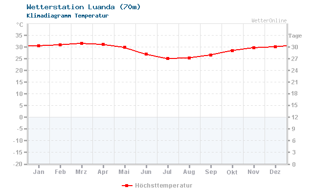 Klimadiagramm Temperatur Luanda (70m)