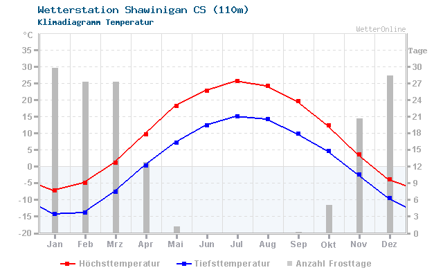 Klimadiagramm Temperatur Shawinigan CS (110m)