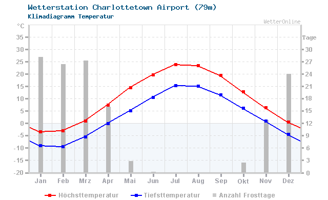 Klimadiagramm Temperatur Charlottetown Airport (79m)