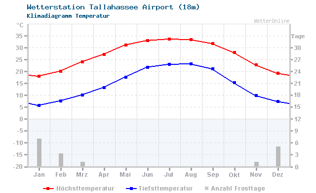 Klimadiagramm Temperatur Tallahassee Airport (18m)