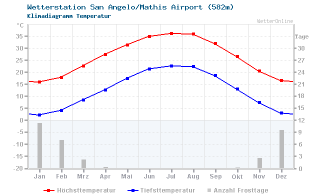 Klimadiagramm Temperatur San Angelo/Mathis Airport (582m)