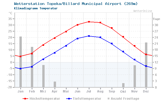 Klimadiagramm Temperatur Topeka/Billard Municipal Airport (269m)
