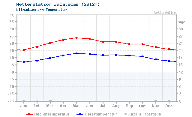 Klimadiagramm Temperatur Zacatecas (2612m)
