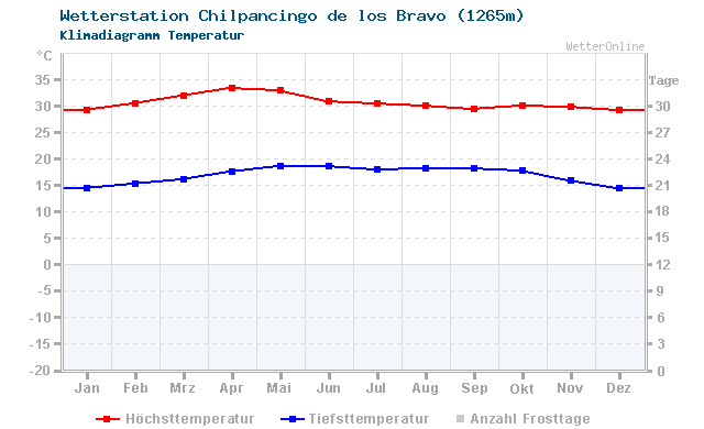 Klimadiagramm Temperatur Chilpancingo de los Bravo (1265m)
