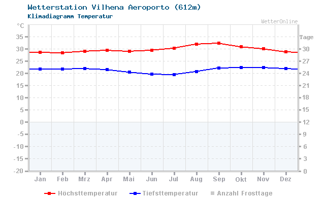 Klimadiagramm Temperatur Vilhena Aeroporto (612m)