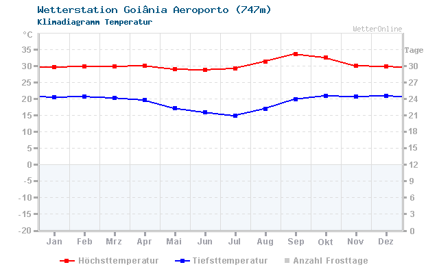 Klimadiagramm Temperatur Goiânia Aeroporto (747m)