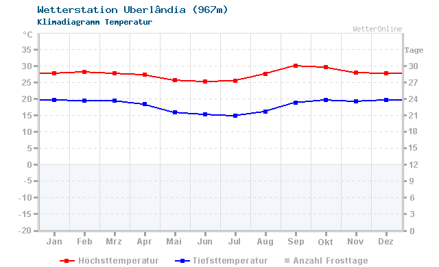 Klimadiagramm Temperatur Uberlândia (967m)