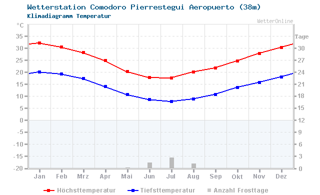 Klimadiagramm Temperatur Comodoro Pierrestegui Aeropuerto (38m)